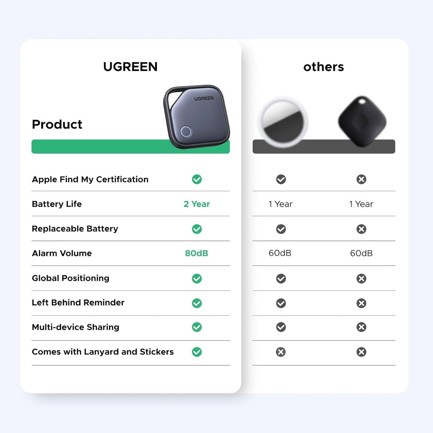 Ugreen 45297 Smart Bluetooth Tracker